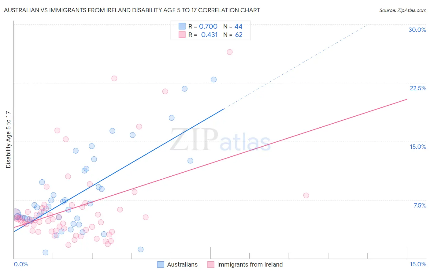 Australian vs Immigrants from Ireland Disability Age 5 to 17