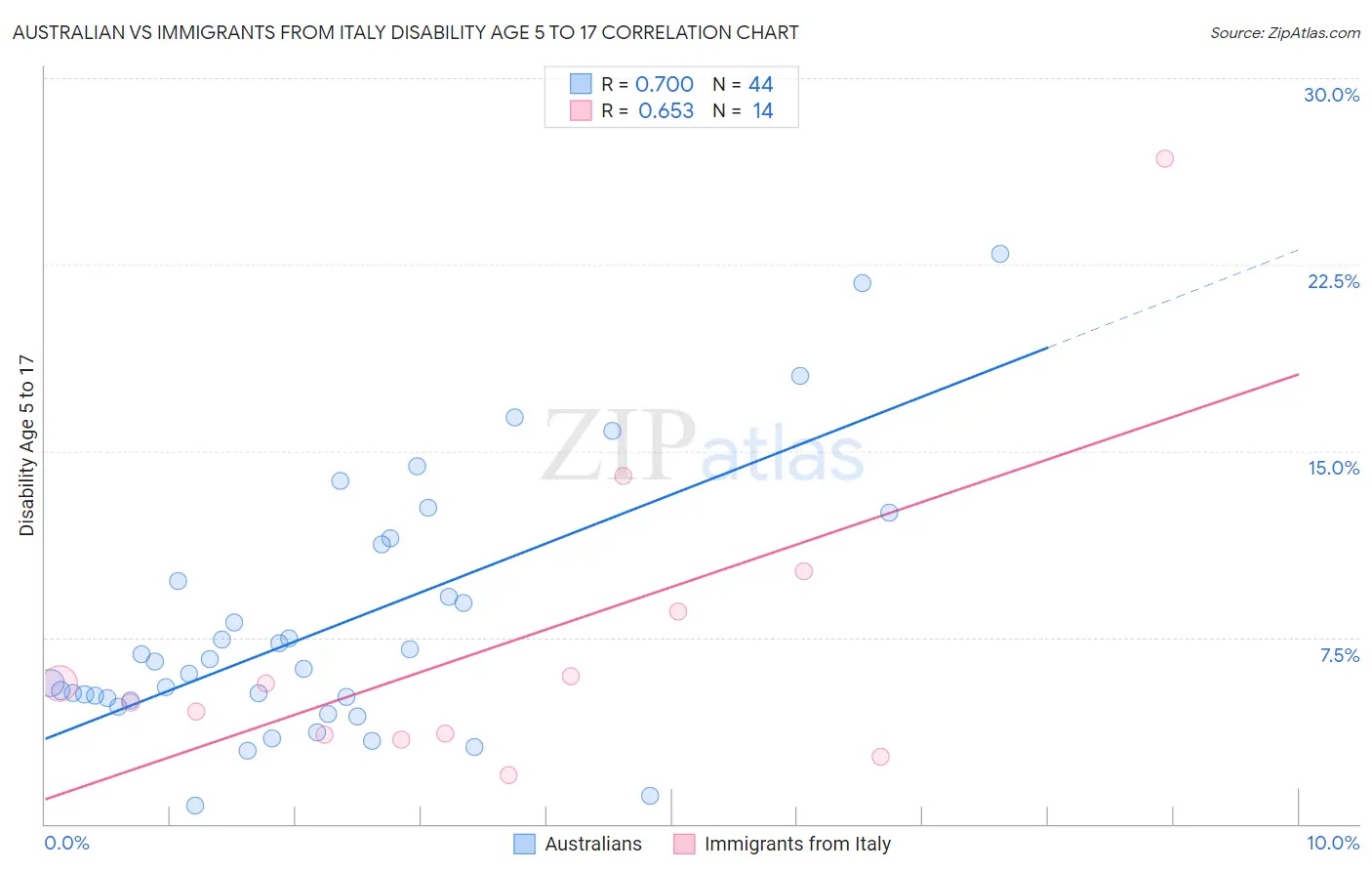 Australian vs Immigrants from Italy Disability Age 5 to 17