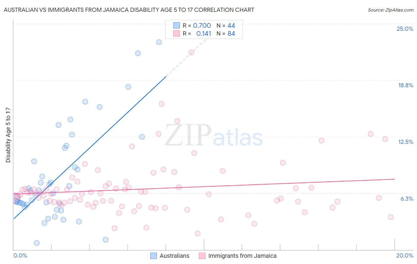 Australian vs Immigrants from Jamaica Disability Age 5 to 17