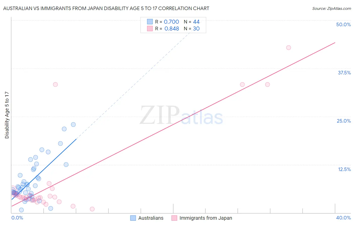 Australian vs Immigrants from Japan Disability Age 5 to 17