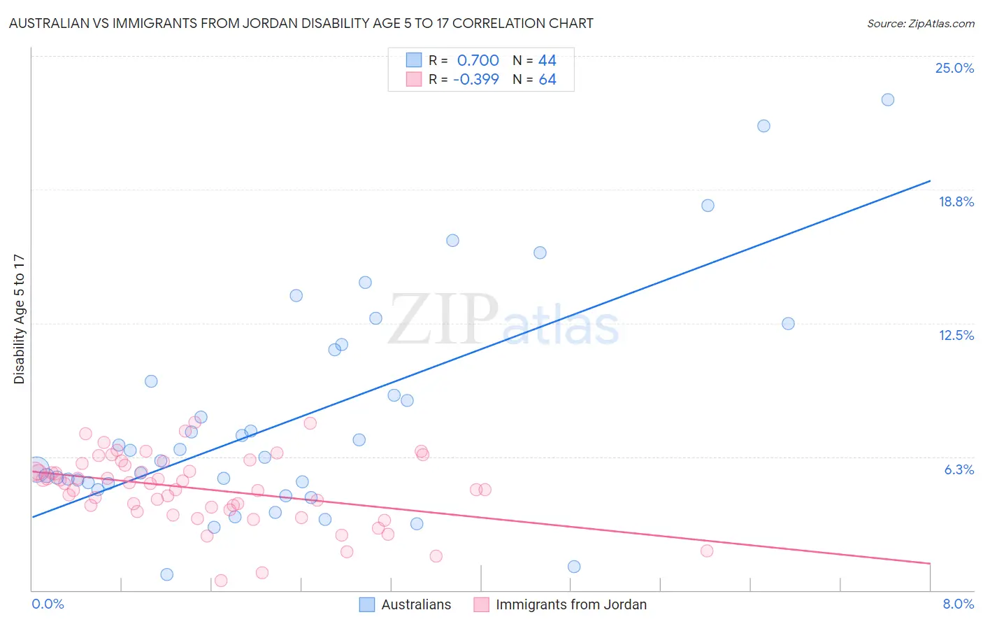 Australian vs Immigrants from Jordan Disability Age 5 to 17