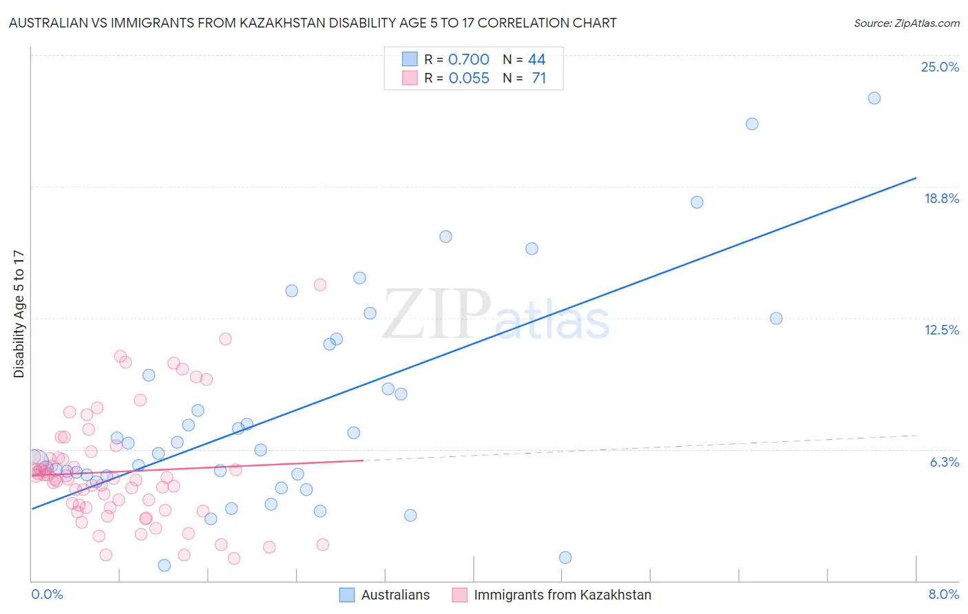 Australian vs Immigrants from Kazakhstan Disability Age 5 to 17
