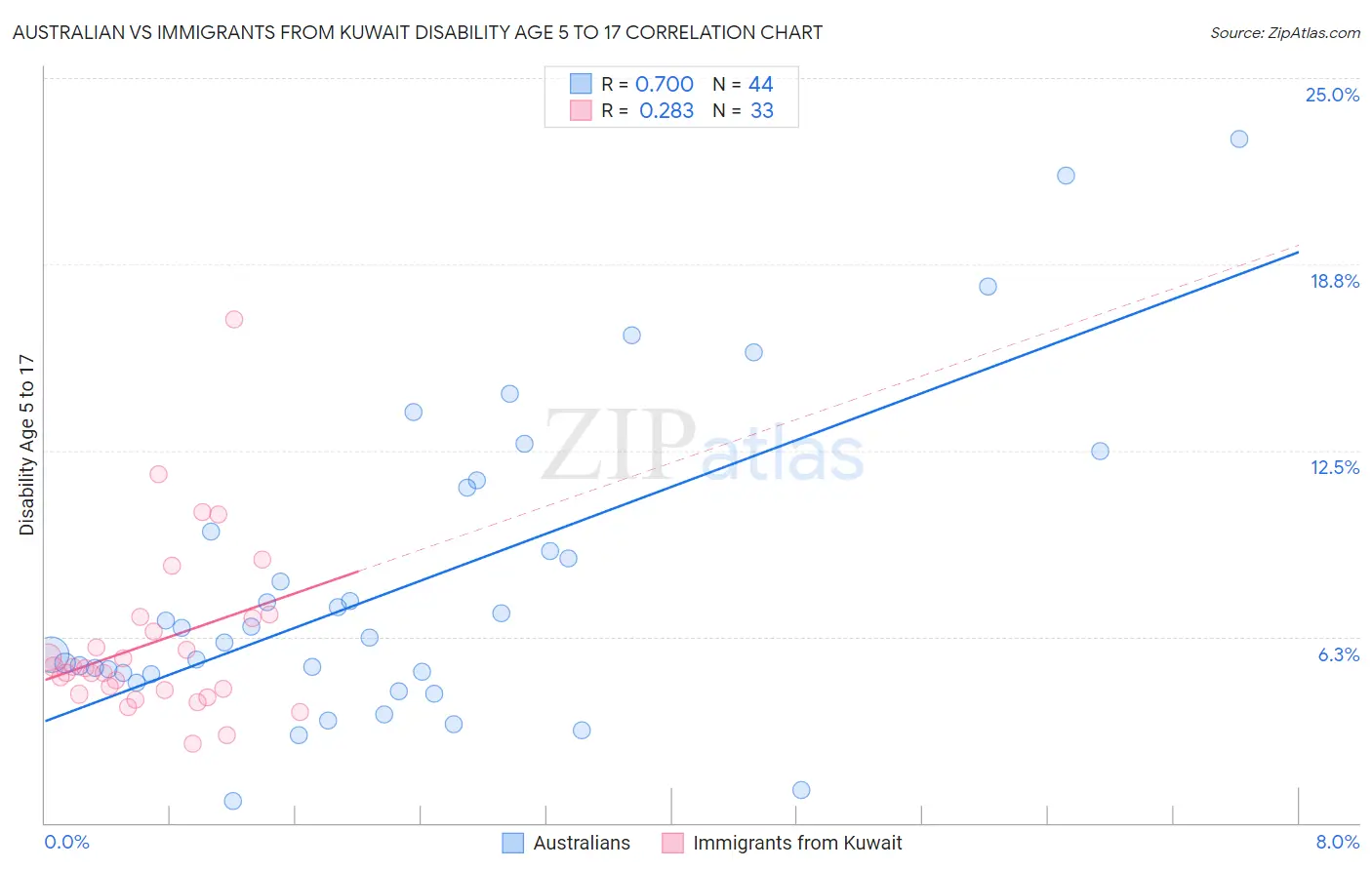 Australian vs Immigrants from Kuwait Disability Age 5 to 17