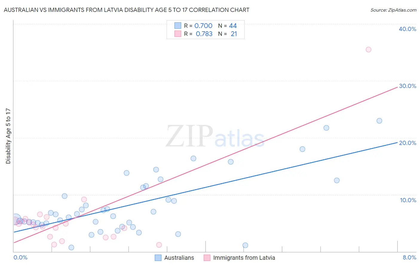 Australian vs Immigrants from Latvia Disability Age 5 to 17