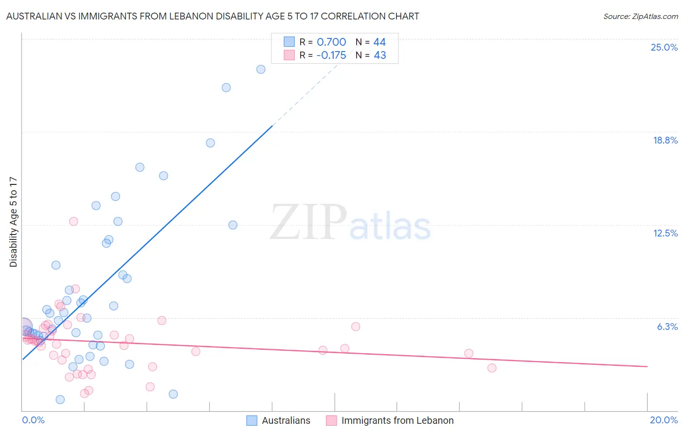 Australian vs Immigrants from Lebanon Disability Age 5 to 17