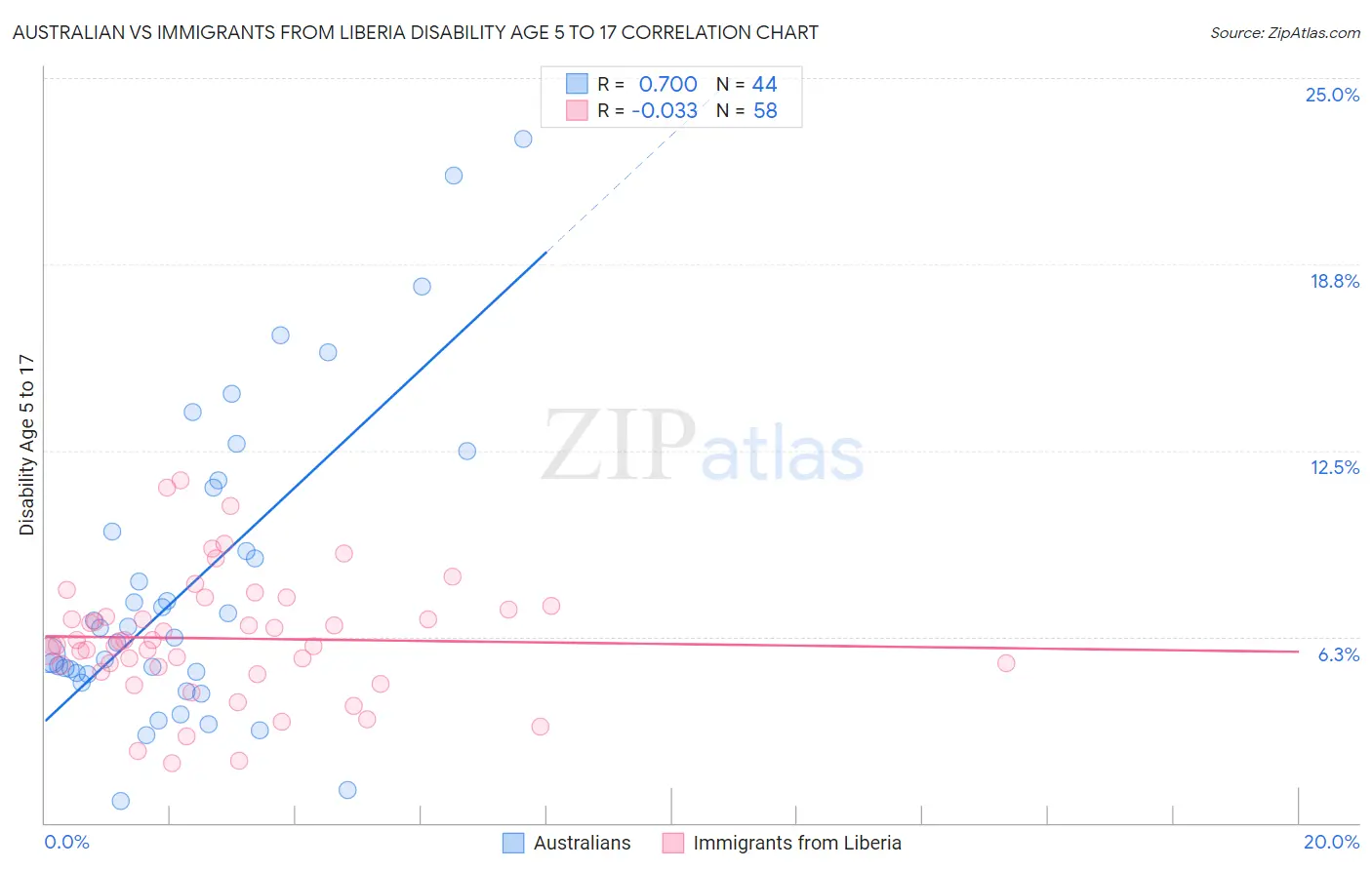 Australian vs Immigrants from Liberia Disability Age 5 to 17