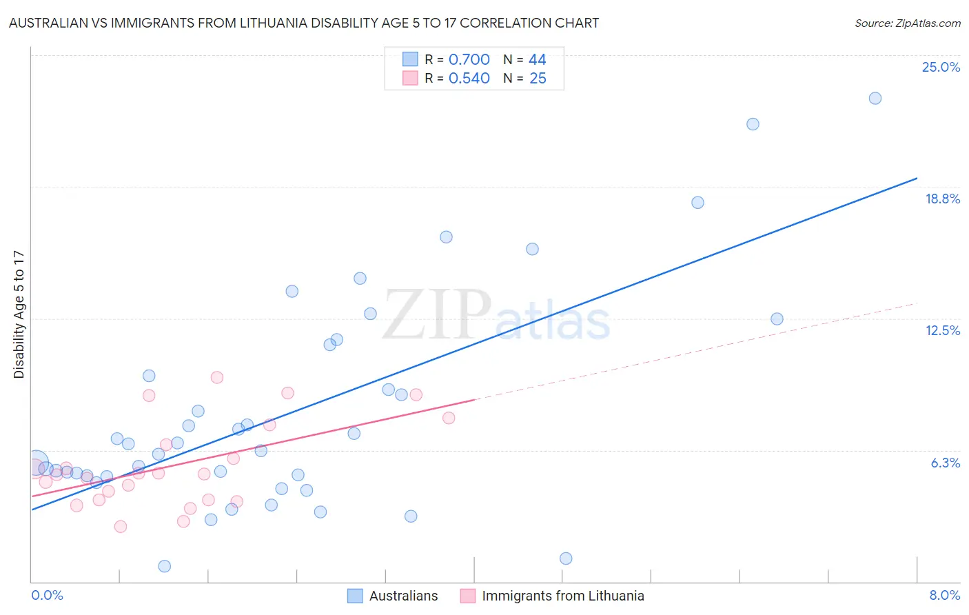 Australian vs Immigrants from Lithuania Disability Age 5 to 17