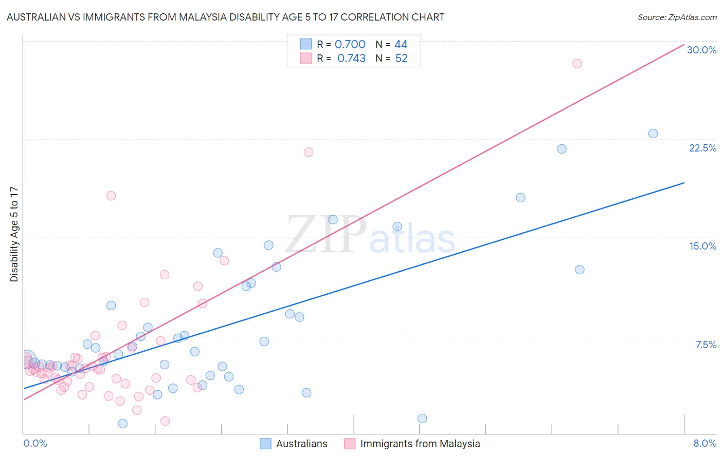 Australian vs Immigrants from Malaysia Disability Age 5 to 17