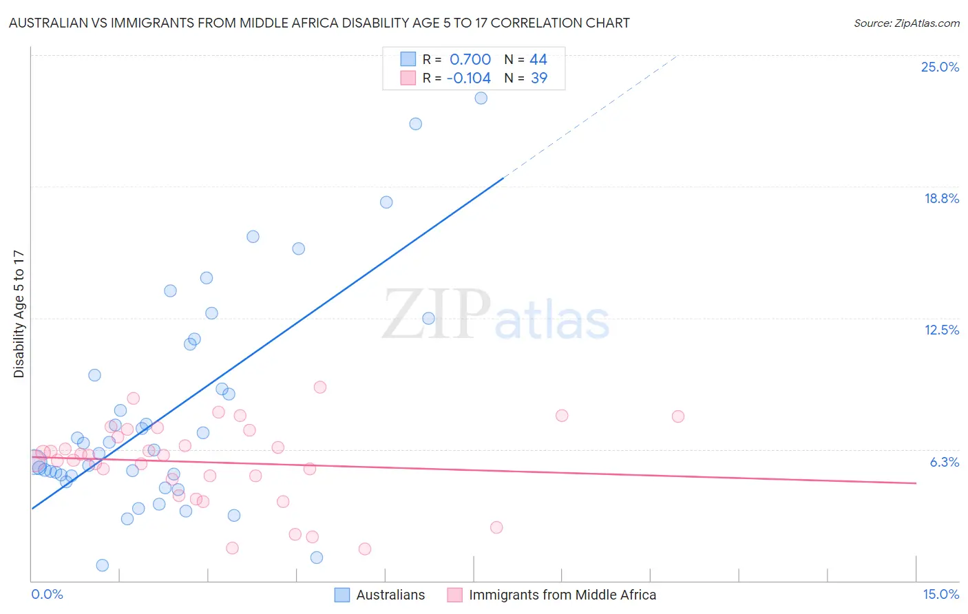 Australian vs Immigrants from Middle Africa Disability Age 5 to 17