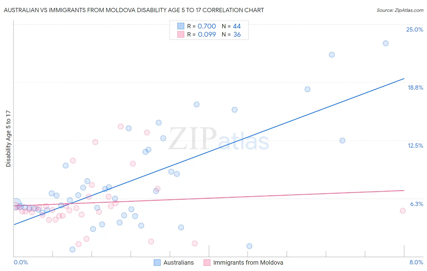 Australian vs Immigrants from Moldova Disability Age 5 to 17