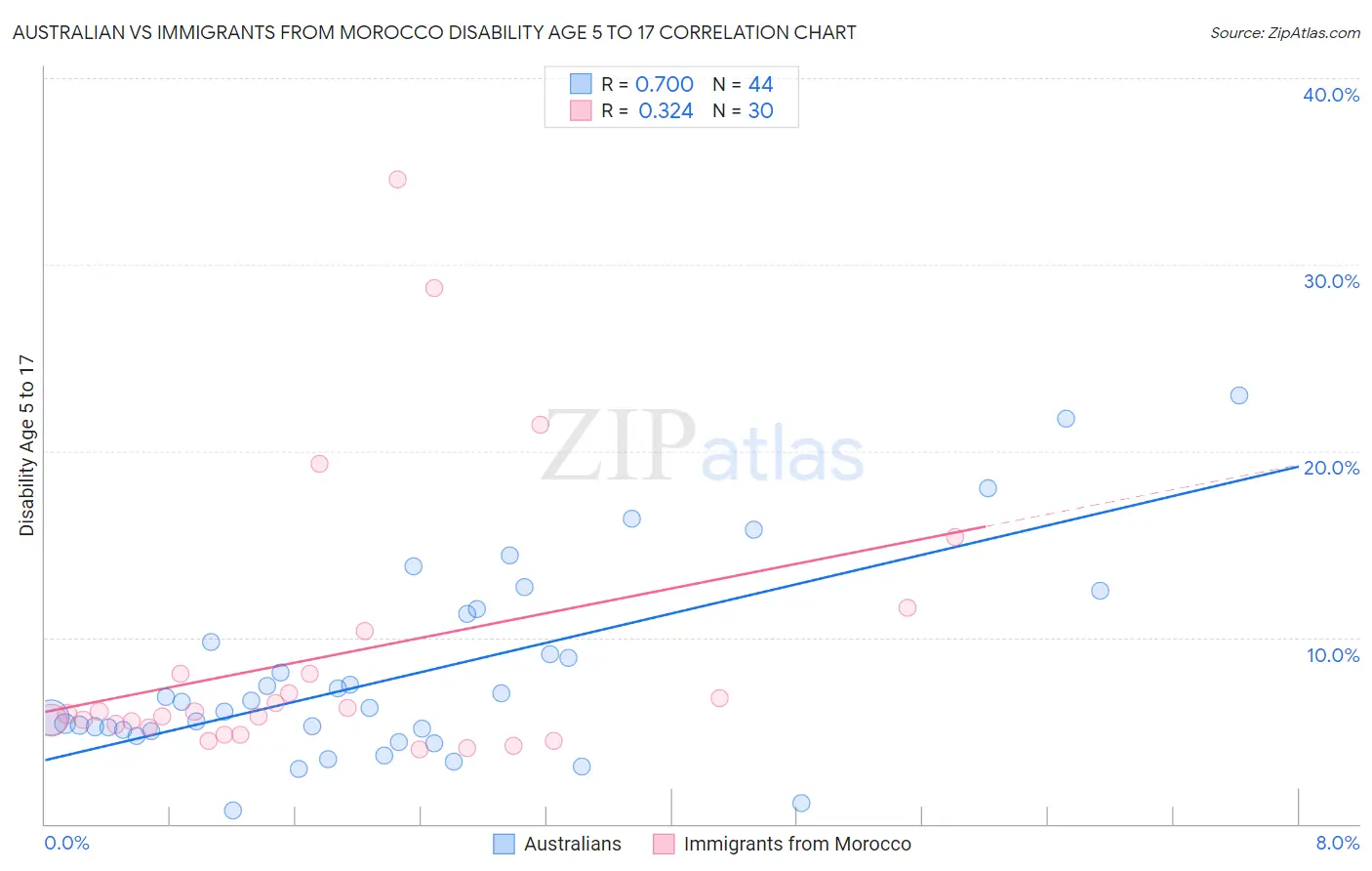 Australian vs Immigrants from Morocco Disability Age 5 to 17