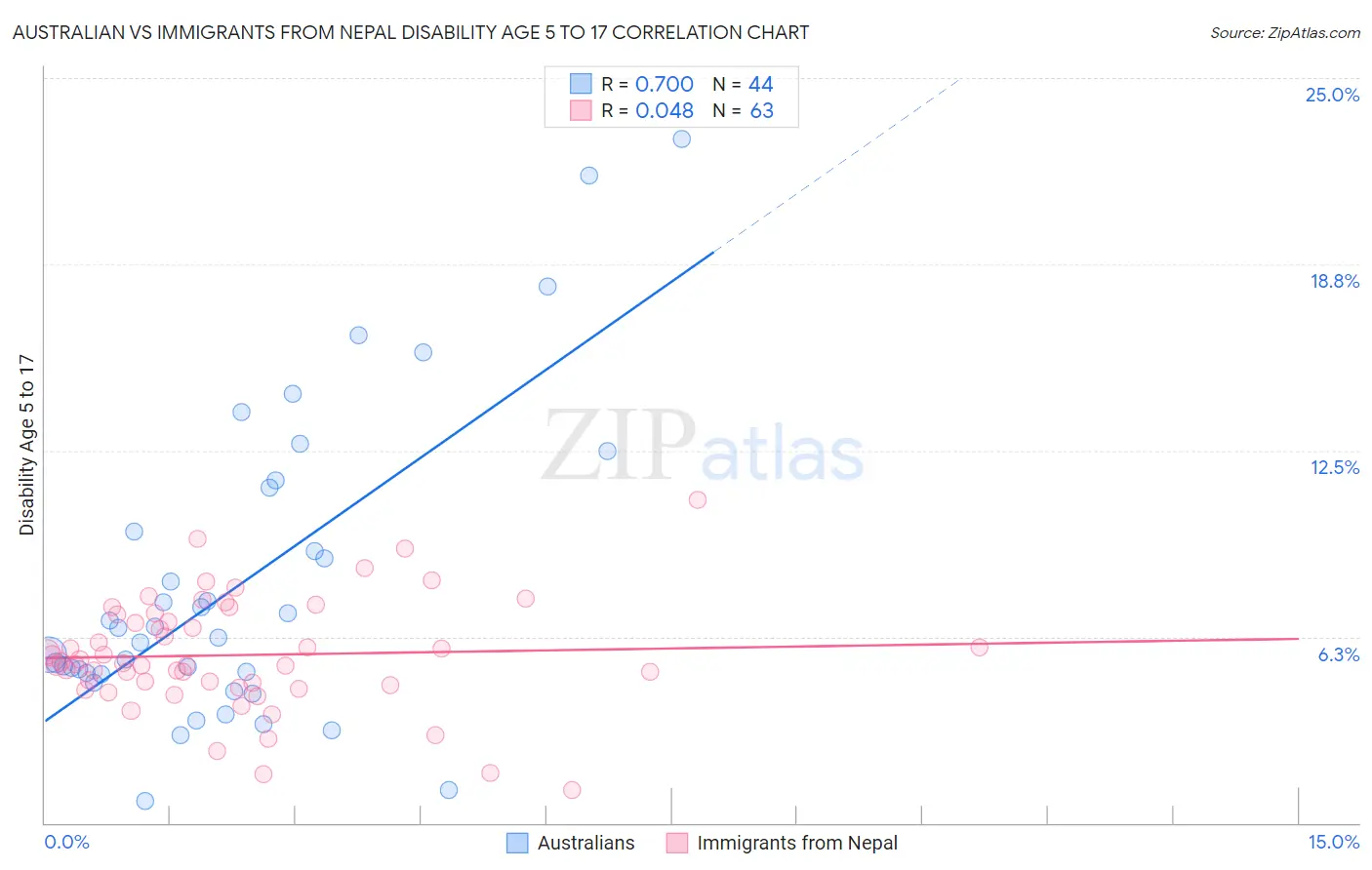 Australian vs Immigrants from Nepal Disability Age 5 to 17