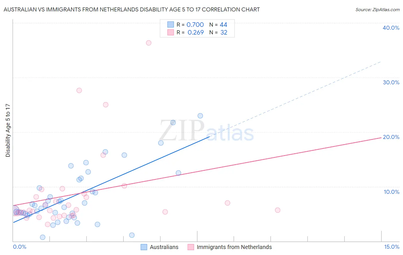 Australian vs Immigrants from Netherlands Disability Age 5 to 17