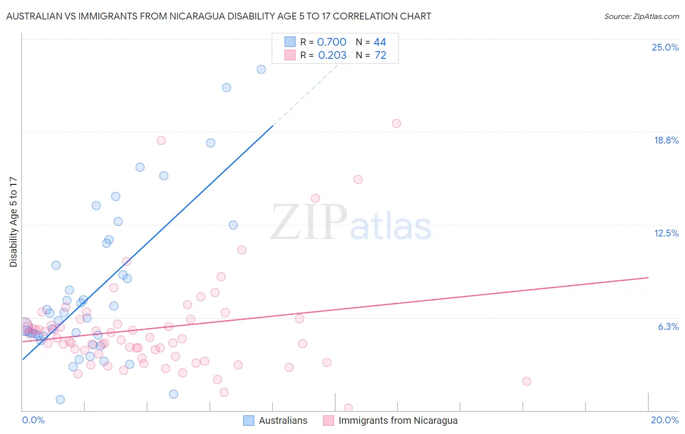 Australian vs Immigrants from Nicaragua Disability Age 5 to 17
