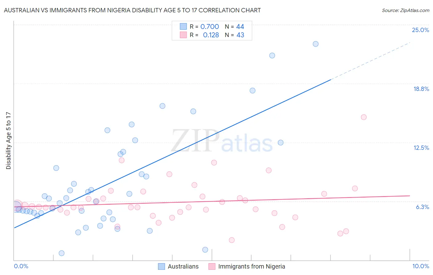 Australian vs Immigrants from Nigeria Disability Age 5 to 17