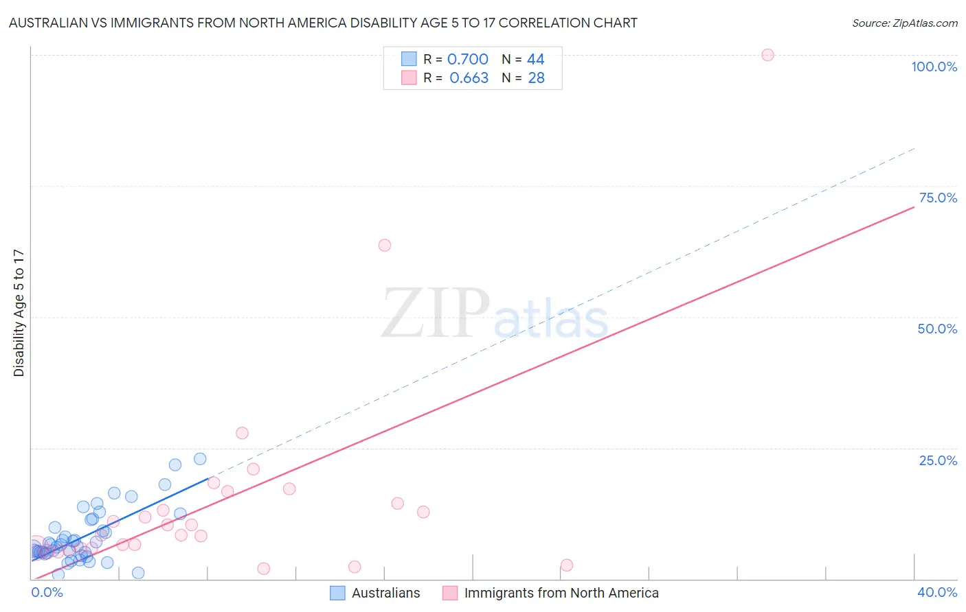 Australian vs Immigrants from North America Disability Age 5 to 17