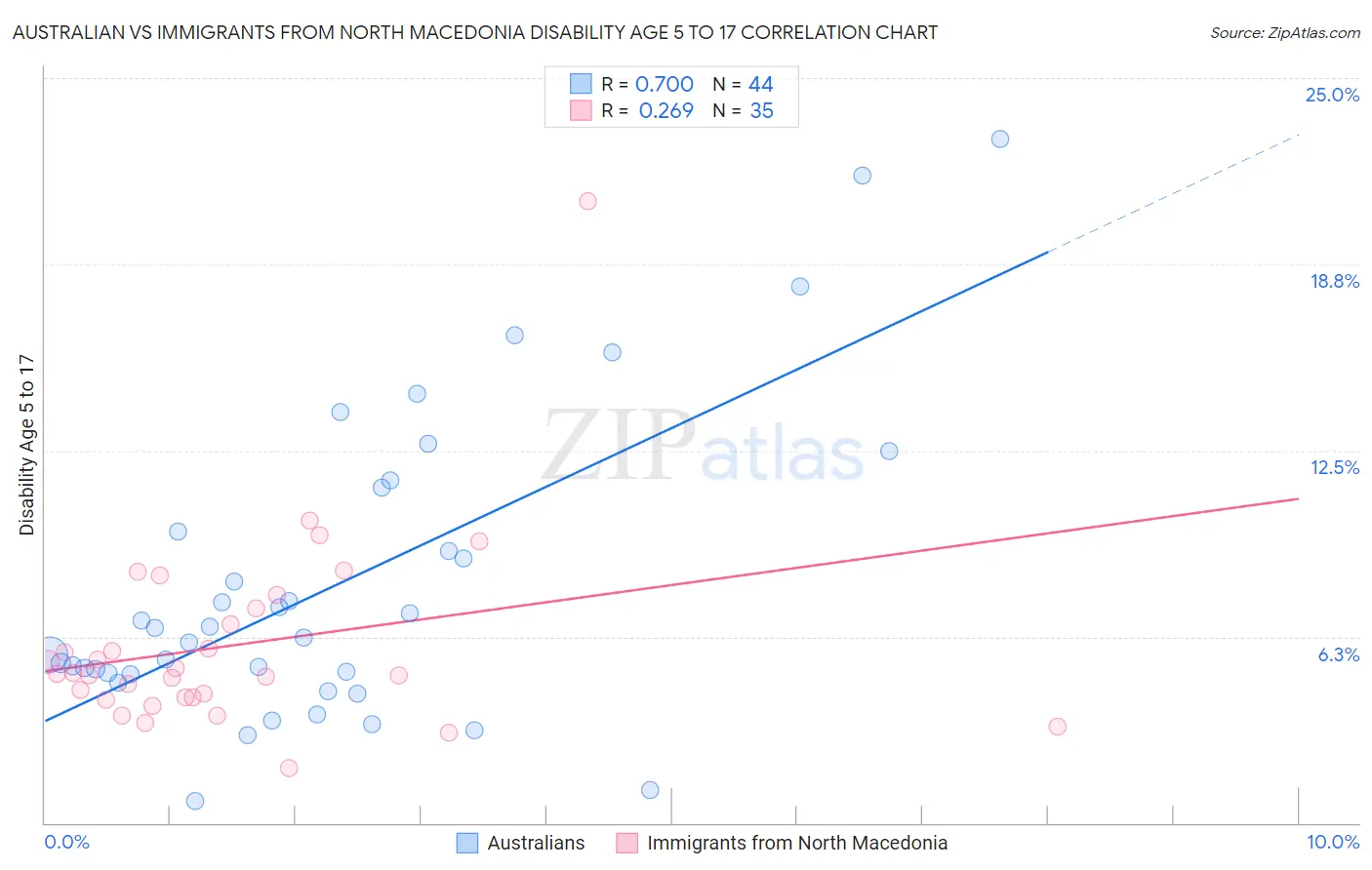 Australian vs Immigrants from North Macedonia Disability Age 5 to 17
