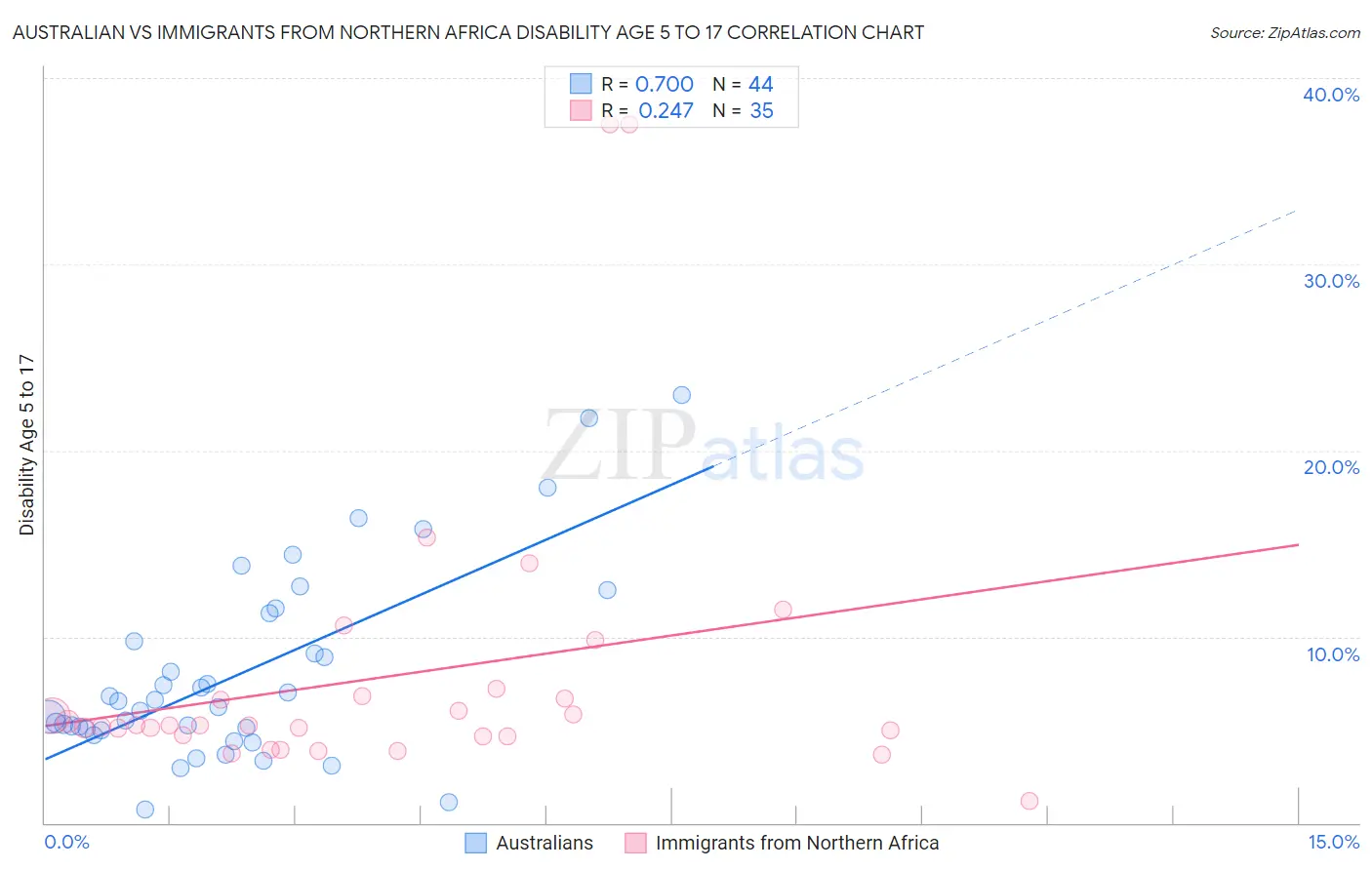 Australian vs Immigrants from Northern Africa Disability Age 5 to 17