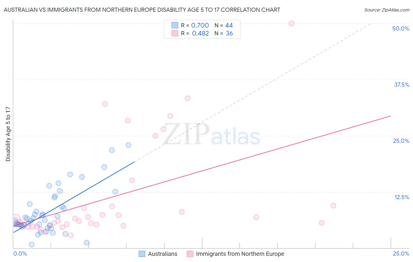 Australian vs Immigrants from Northern Europe Disability Age 5 to 17