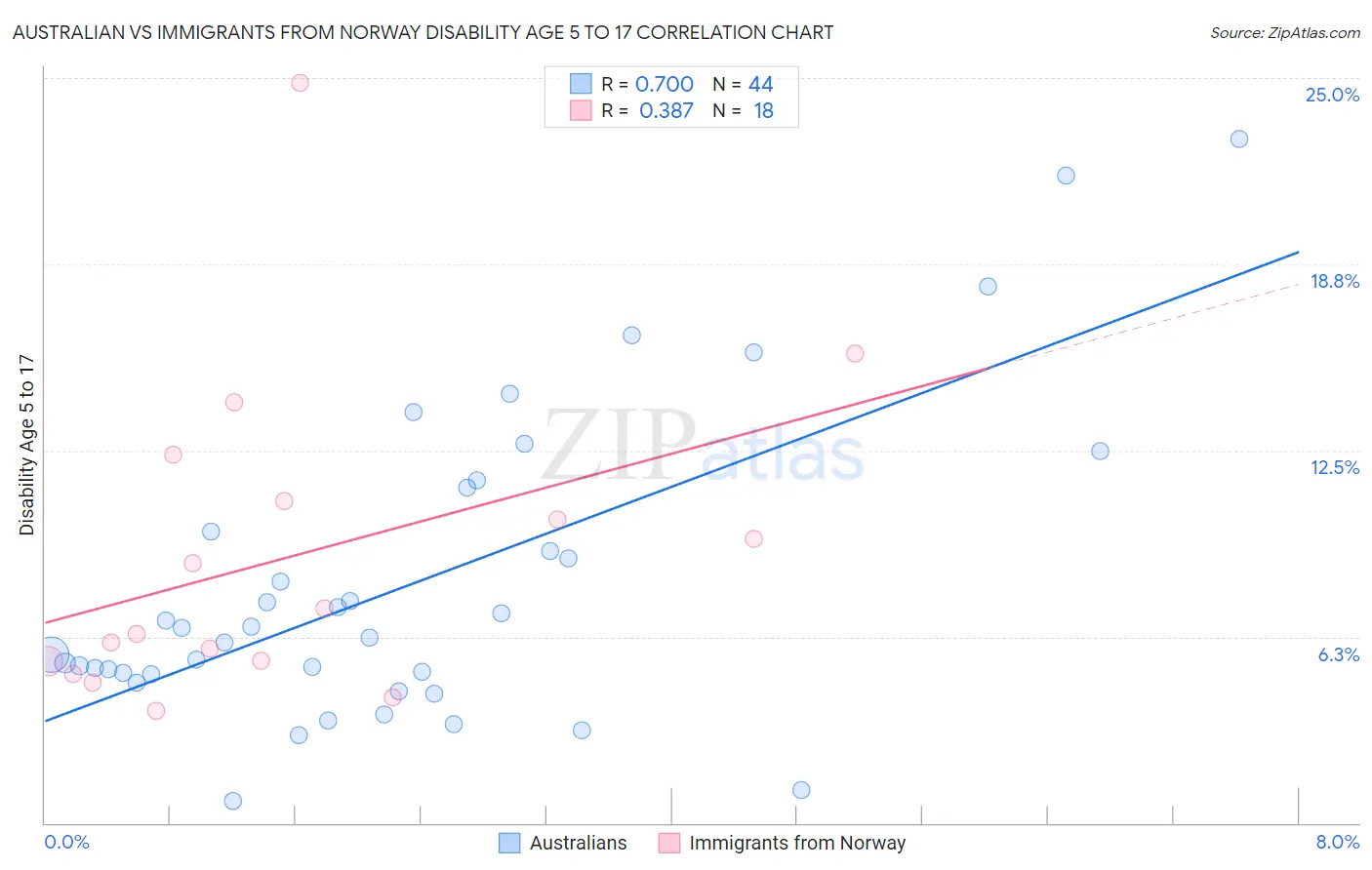 Australian vs Immigrants from Norway Disability Age 5 to 17
