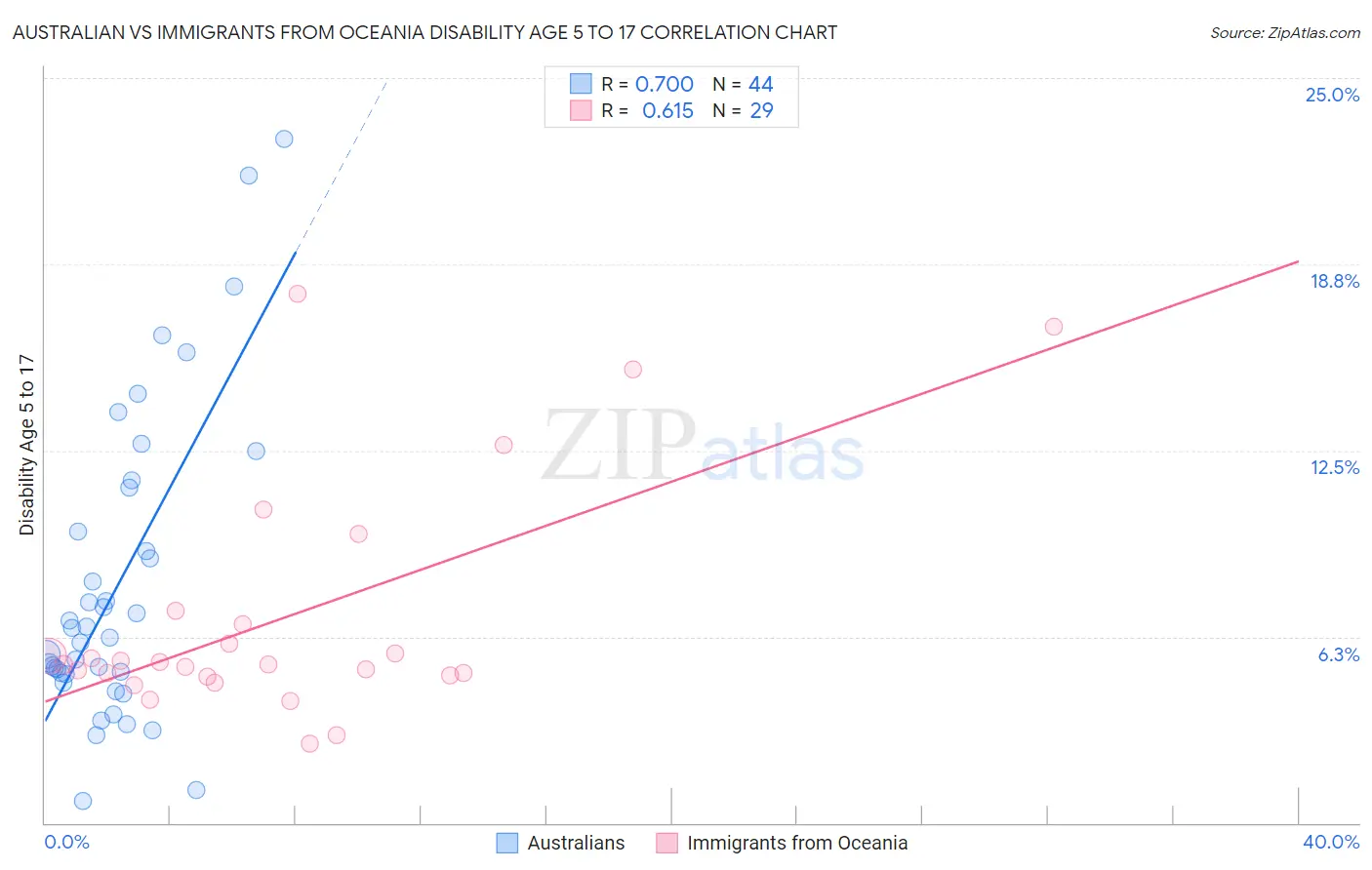 Australian vs Immigrants from Oceania Disability Age 5 to 17