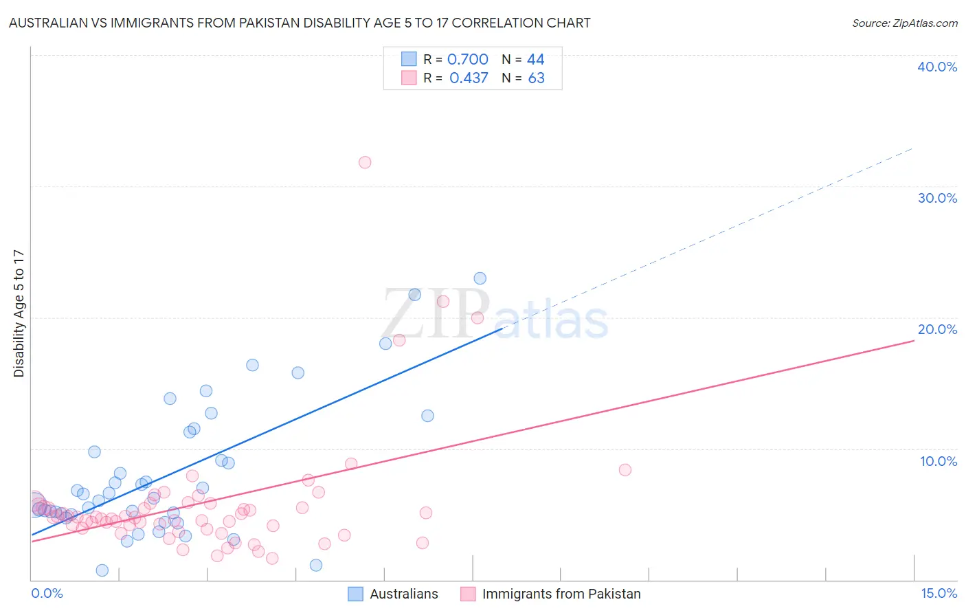 Australian vs Immigrants from Pakistan Disability Age 5 to 17