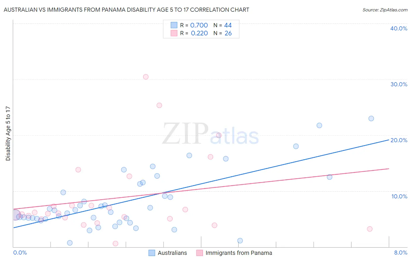 Australian vs Immigrants from Panama Disability Age 5 to 17