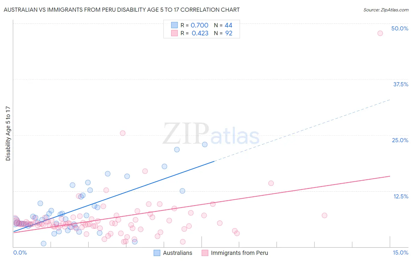 Australian vs Immigrants from Peru Disability Age 5 to 17