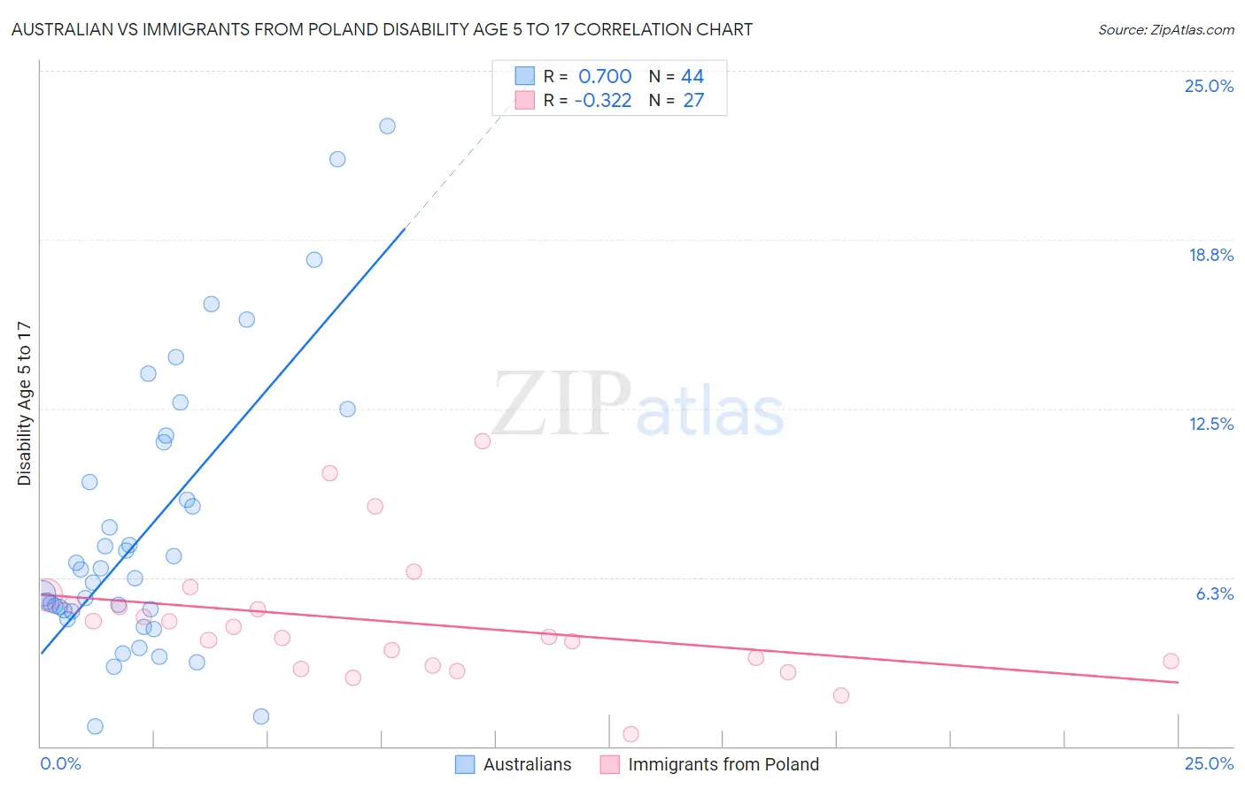 Australian vs Immigrants from Poland Disability Age 5 to 17
