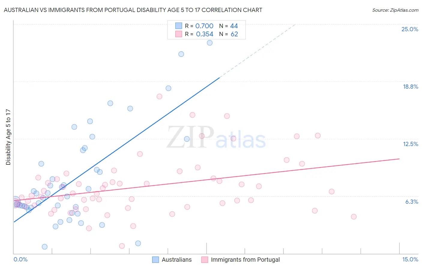 Australian vs Immigrants from Portugal Disability Age 5 to 17