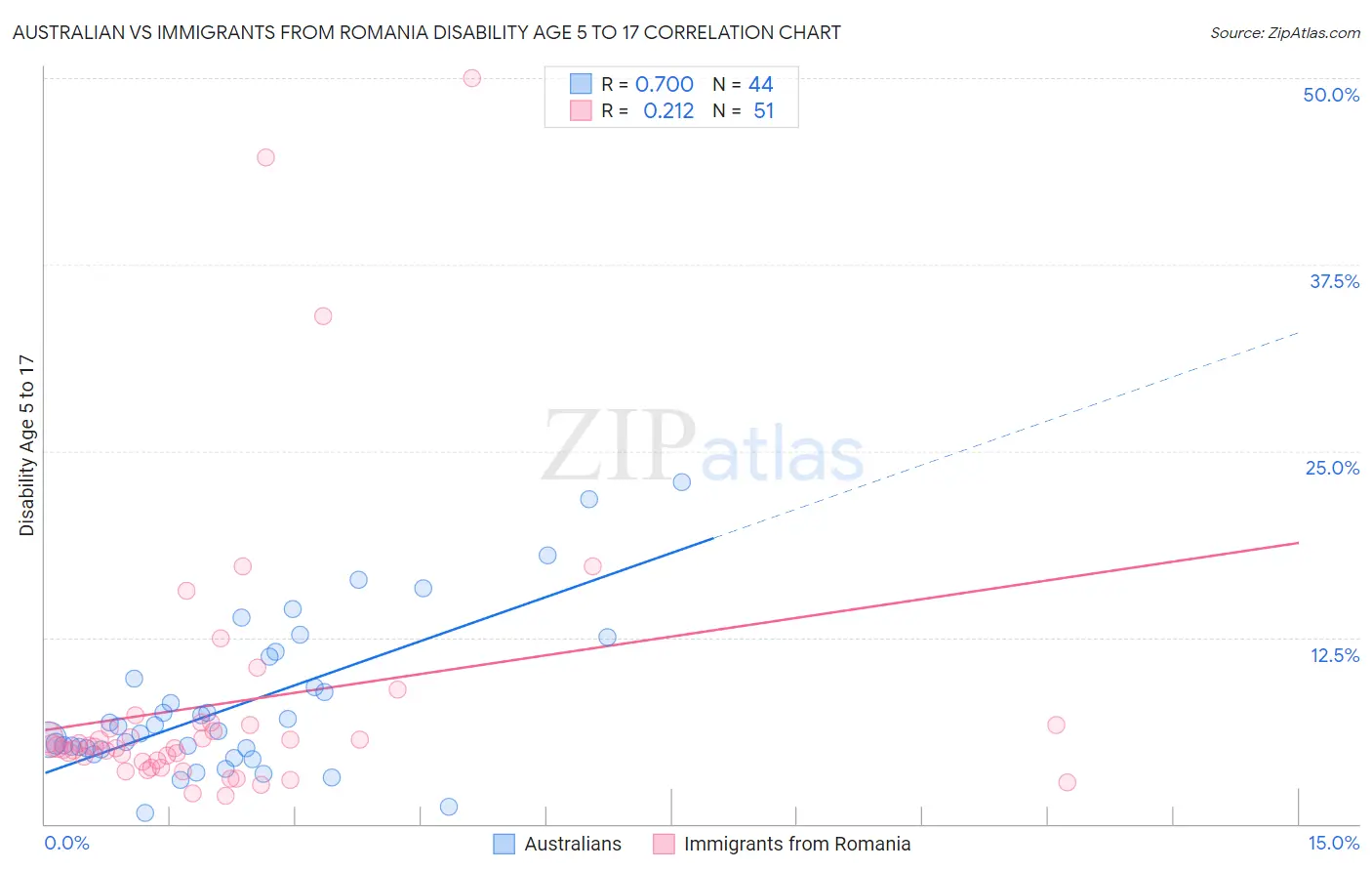 Australian vs Immigrants from Romania Disability Age 5 to 17