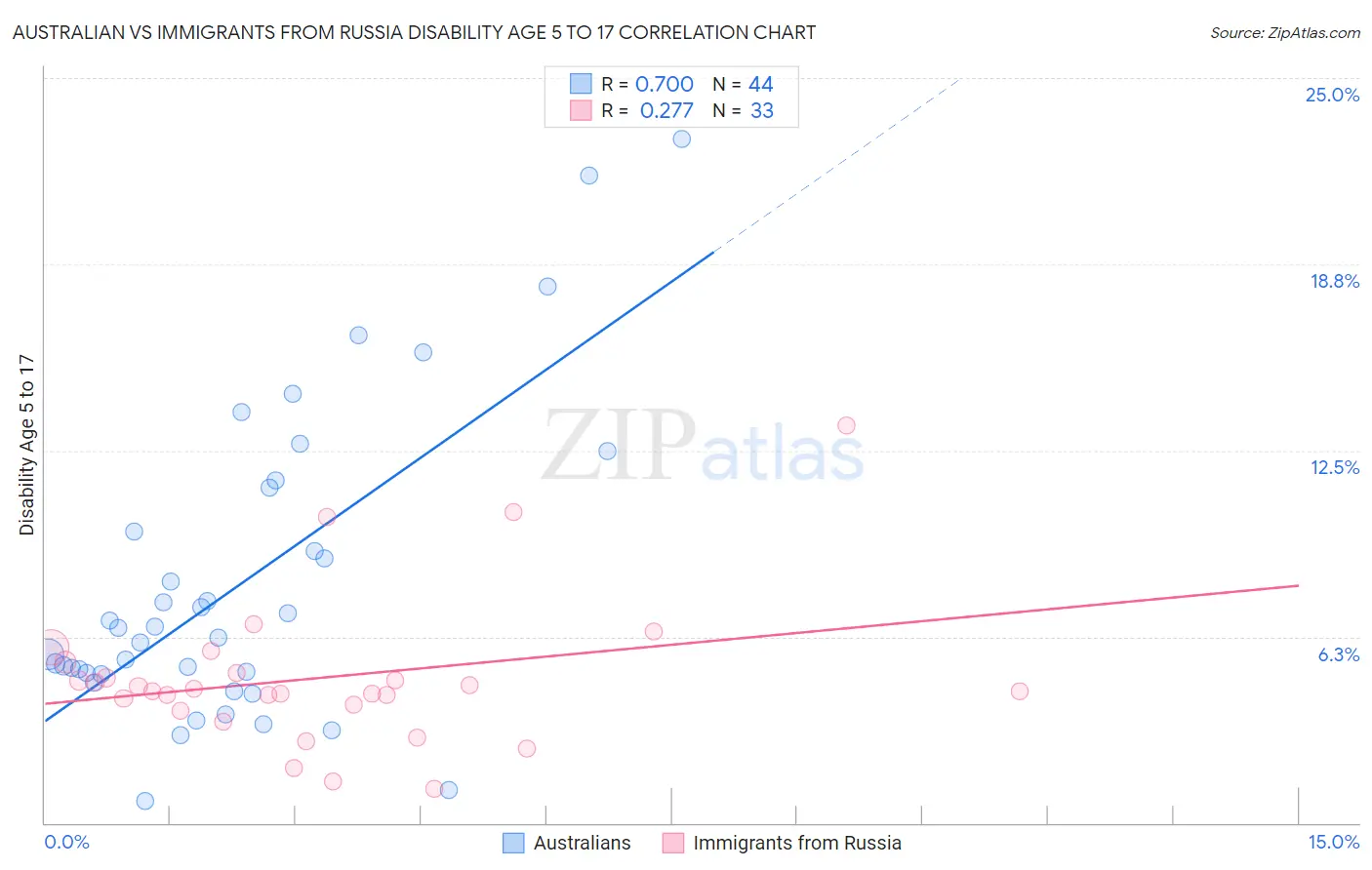Australian vs Immigrants from Russia Disability Age 5 to 17