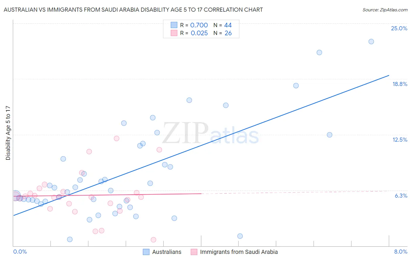 Australian vs Immigrants from Saudi Arabia Disability Age 5 to 17