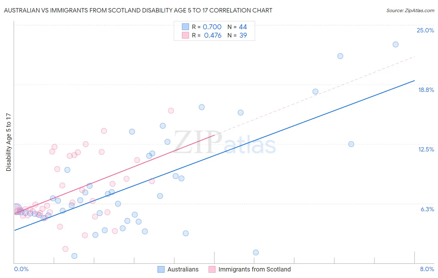 Australian vs Immigrants from Scotland Disability Age 5 to 17