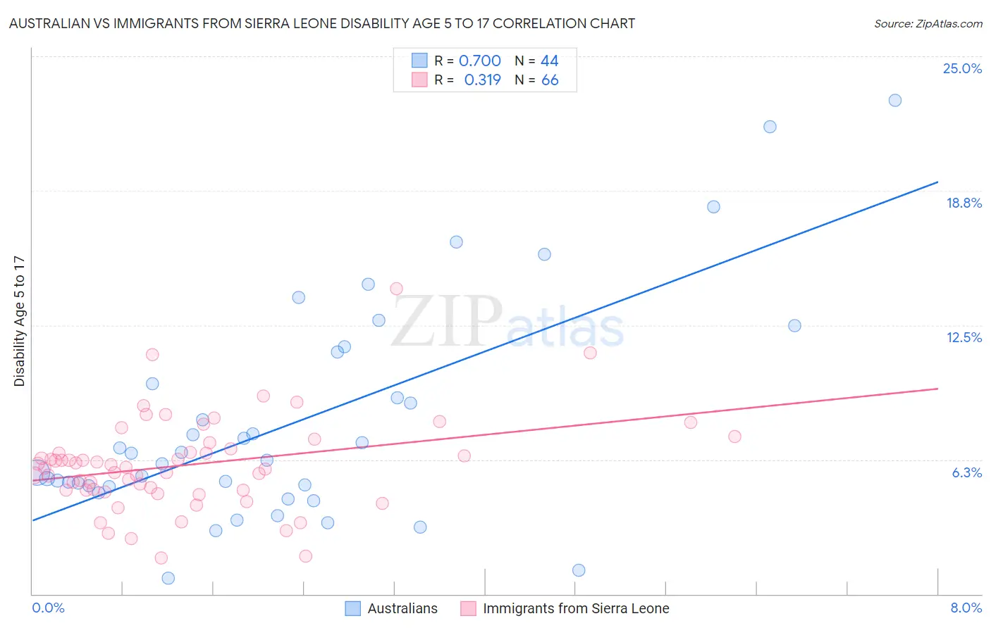 Australian vs Immigrants from Sierra Leone Disability Age 5 to 17