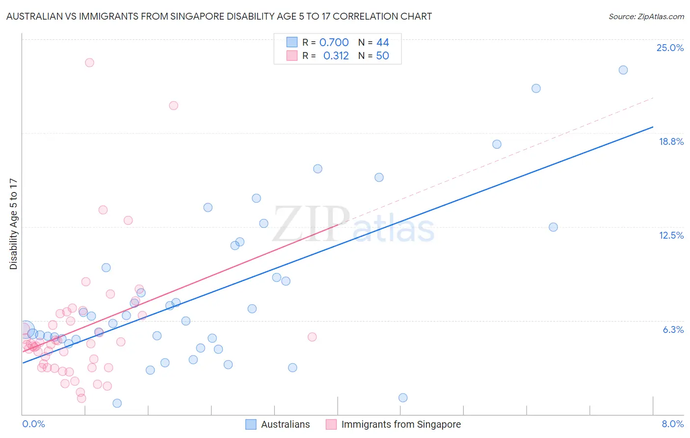 Australian vs Immigrants from Singapore Disability Age 5 to 17