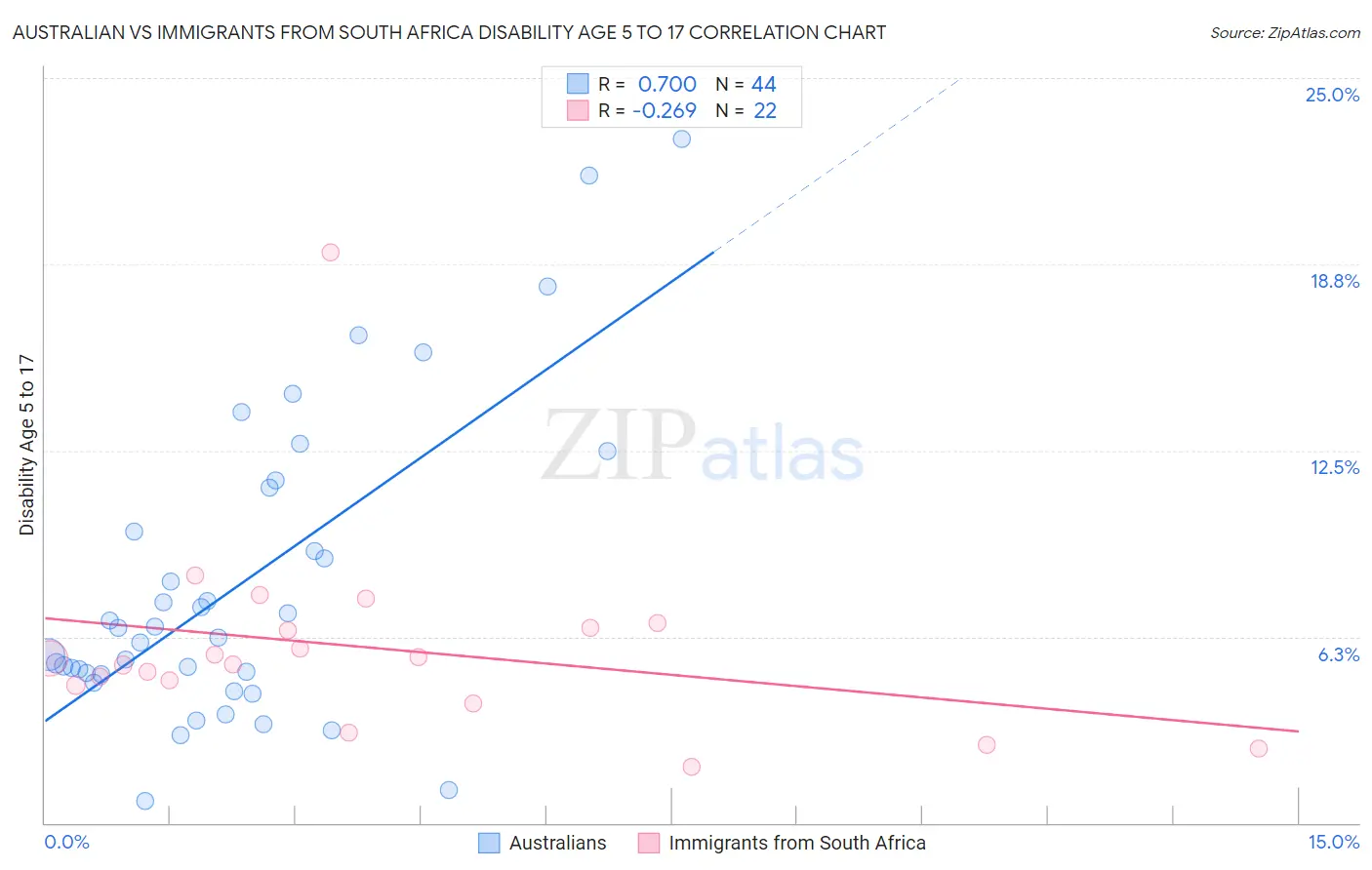 Australian vs Immigrants from South Africa Disability Age 5 to 17