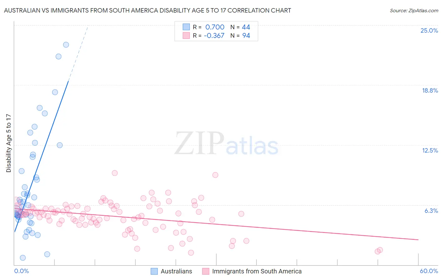 Australian vs Immigrants from South America Disability Age 5 to 17