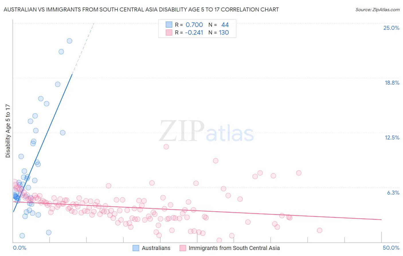 Australian vs Immigrants from South Central Asia Disability Age 5 to 17