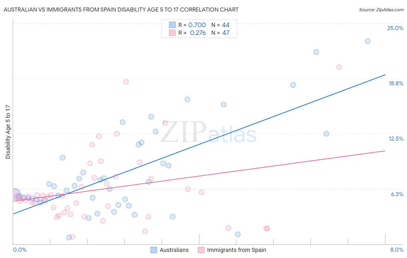 Australian vs Immigrants from Spain Disability Age 5 to 17