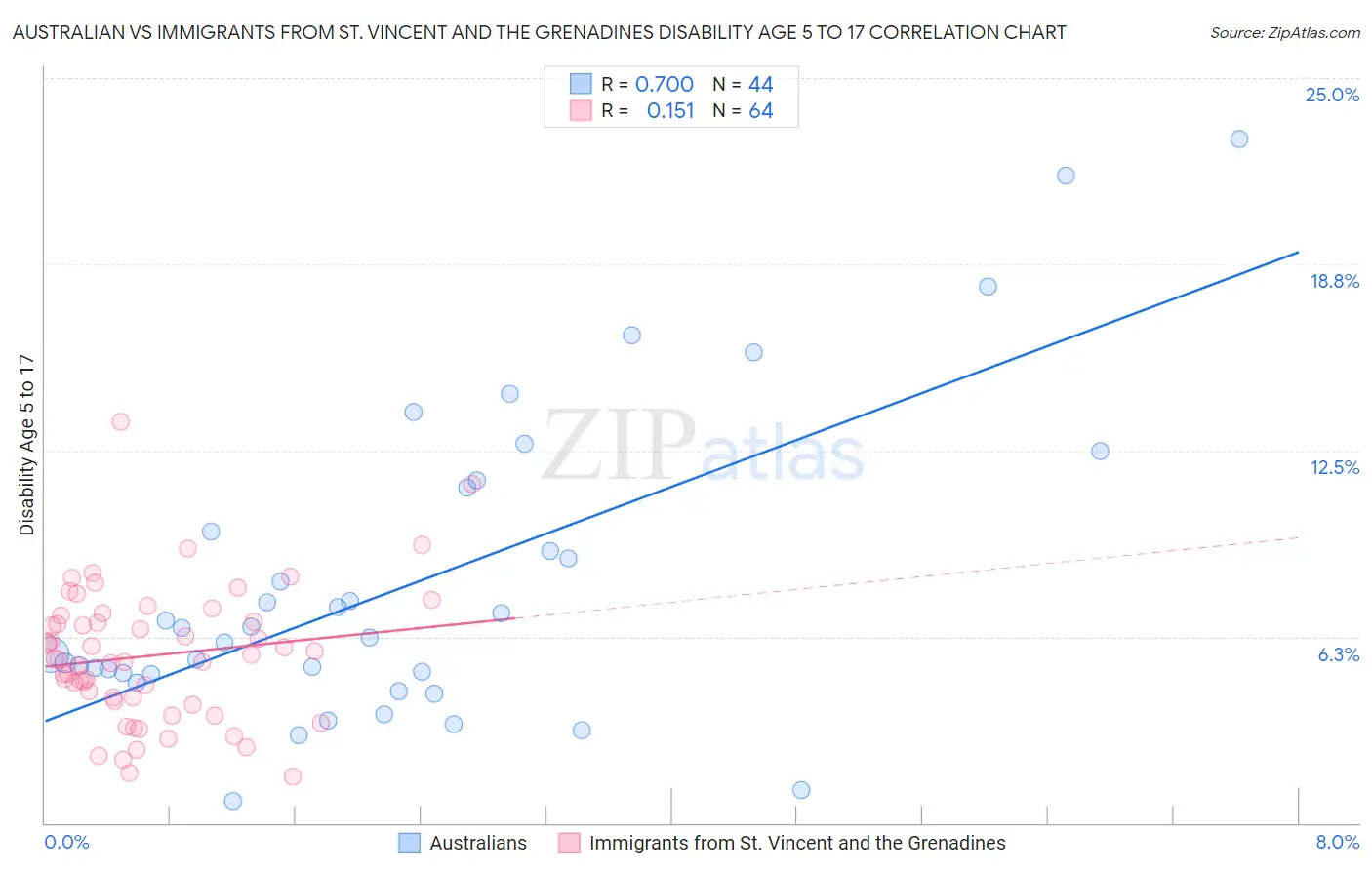 Australian vs Immigrants from St. Vincent and the Grenadines Disability Age 5 to 17