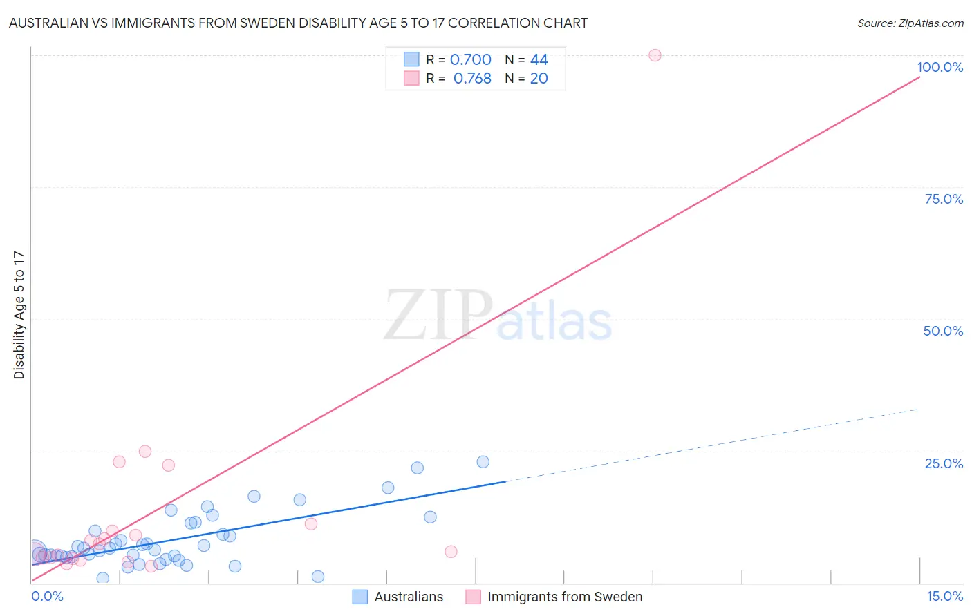 Australian vs Immigrants from Sweden Disability Age 5 to 17