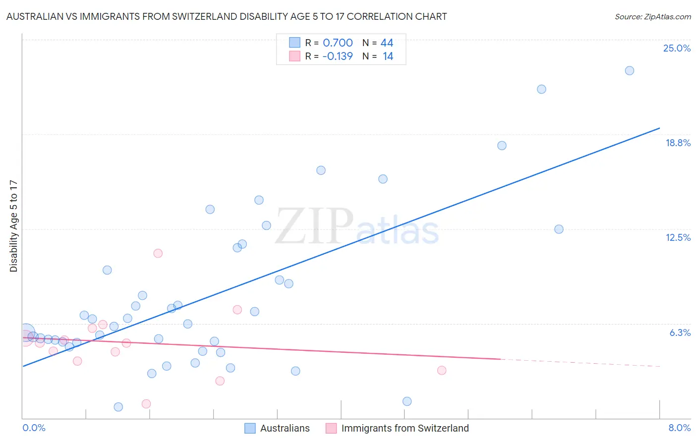 Australian vs Immigrants from Switzerland Disability Age 5 to 17