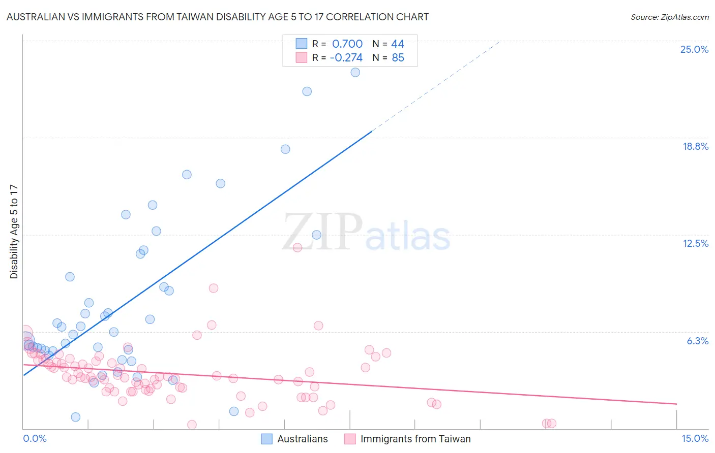 Australian vs Immigrants from Taiwan Disability Age 5 to 17