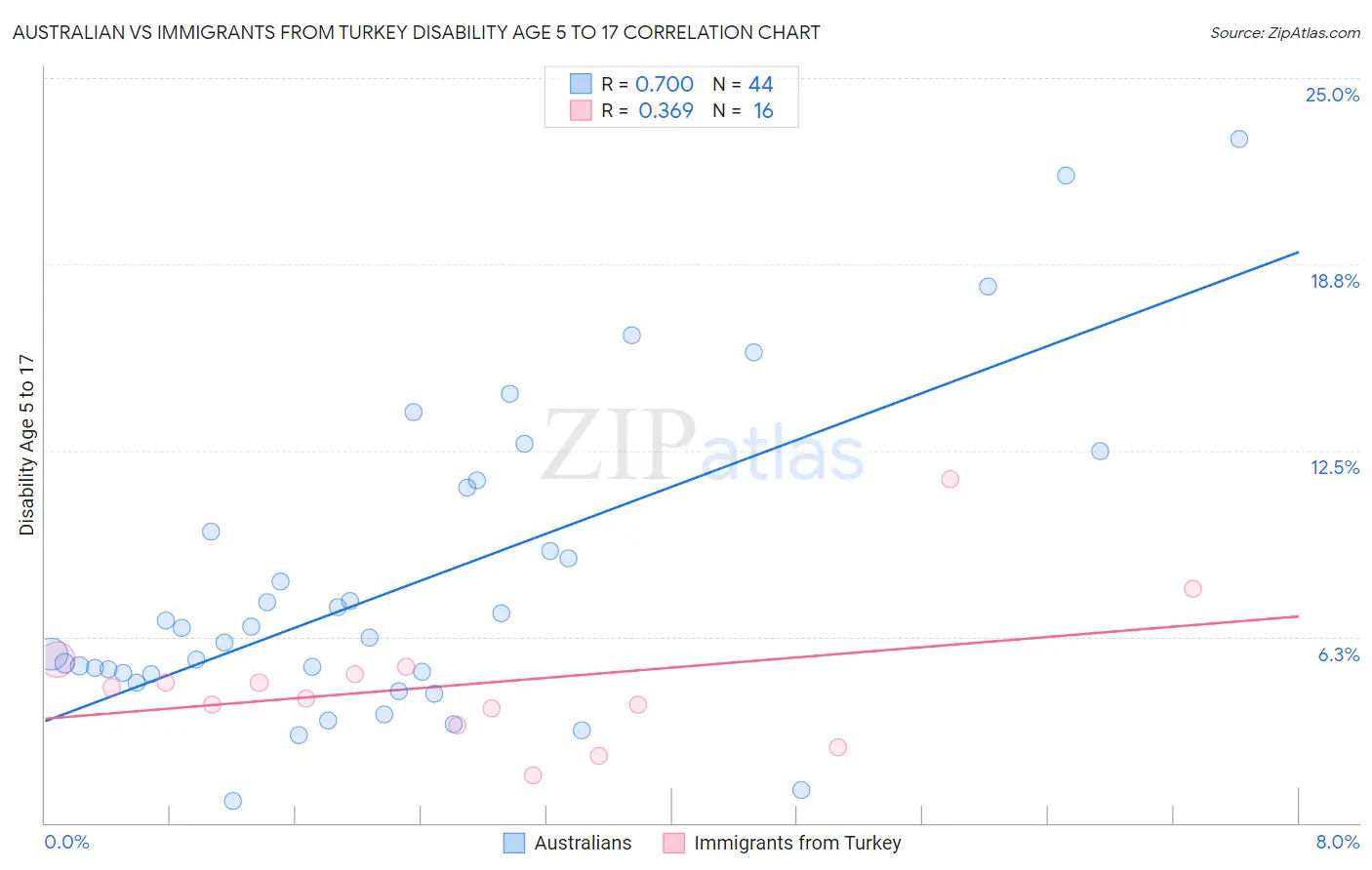 Australian vs Immigrants from Turkey Disability Age 5 to 17