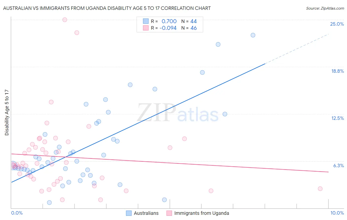 Australian vs Immigrants from Uganda Disability Age 5 to 17