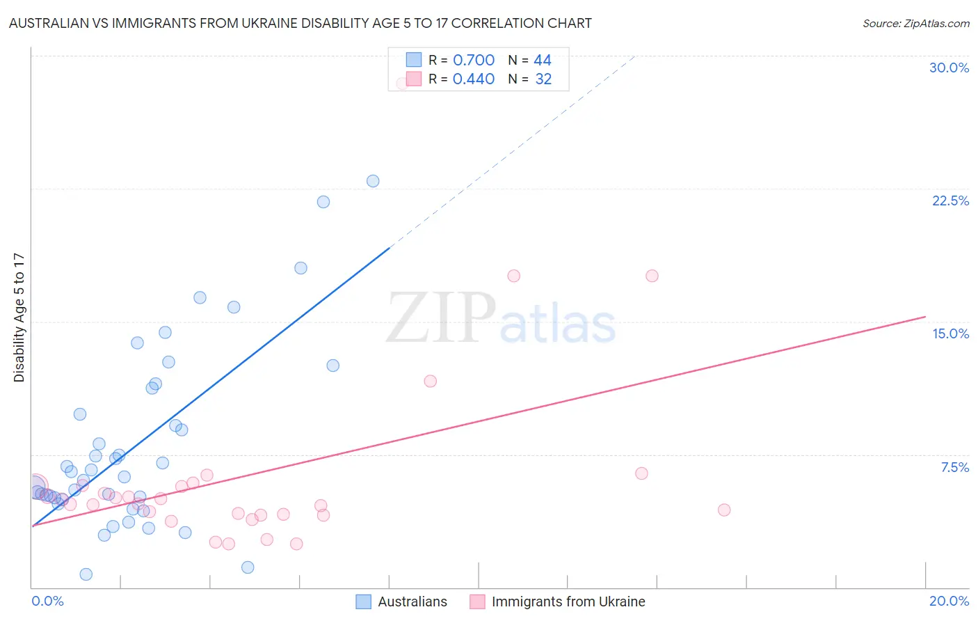 Australian vs Immigrants from Ukraine Disability Age 5 to 17