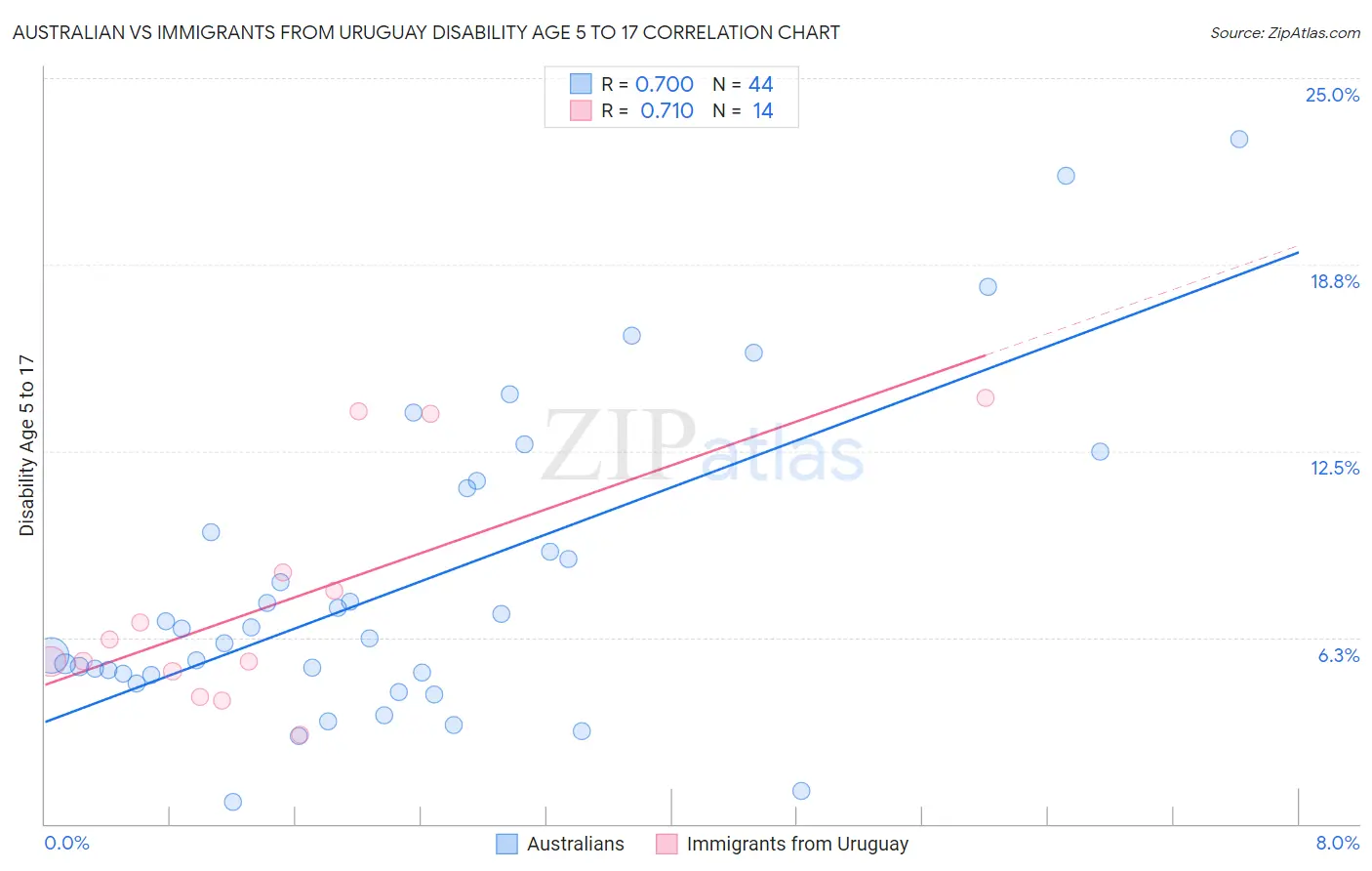Australian vs Immigrants from Uruguay Disability Age 5 to 17