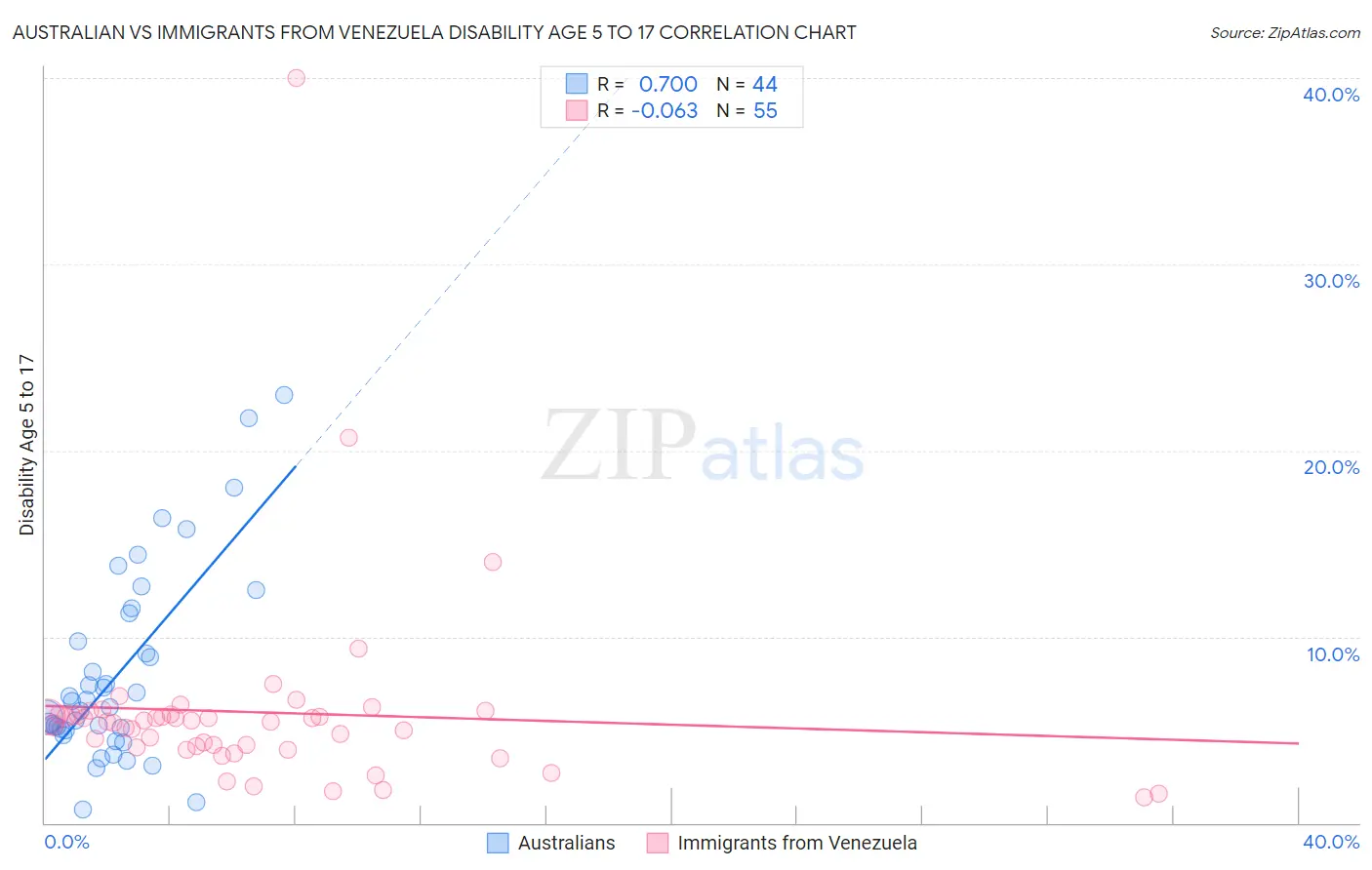 Australian vs Immigrants from Venezuela Disability Age 5 to 17