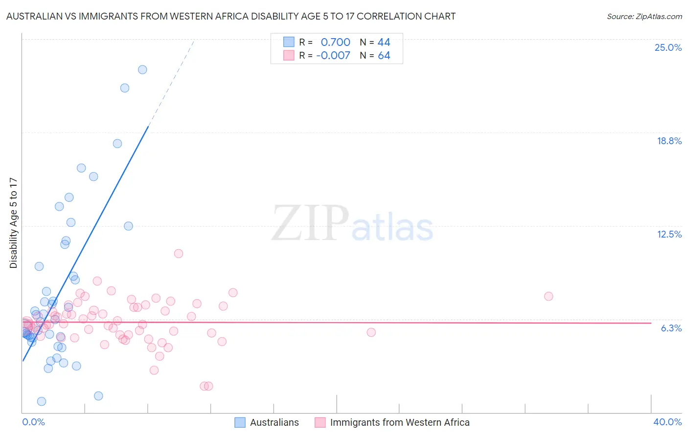 Australian vs Immigrants from Western Africa Disability Age 5 to 17